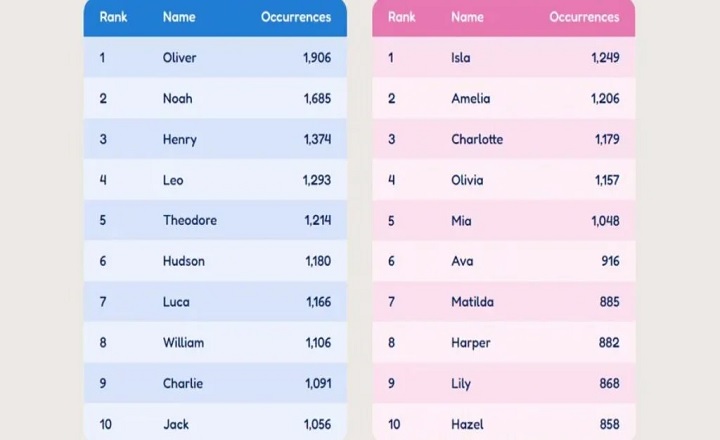 Top Trending Baby Boy Names in USA for 2025